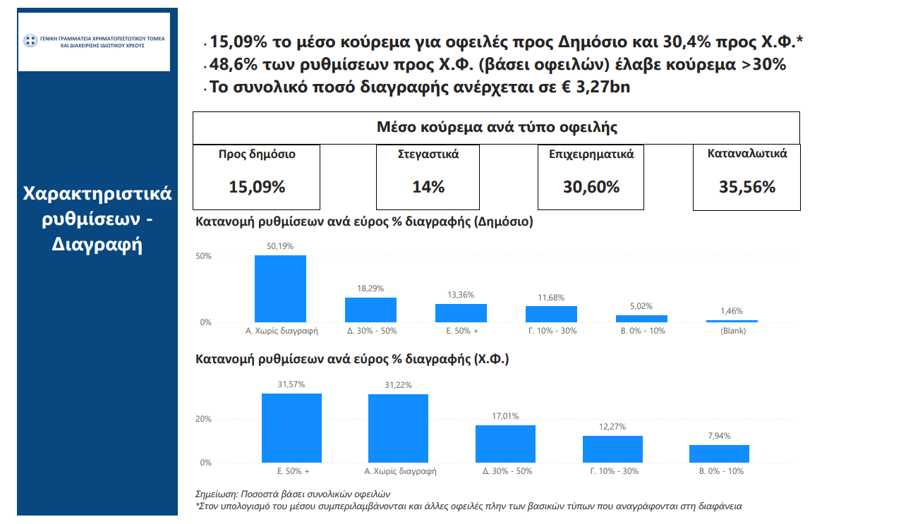 Εξωδικαστικός: Τα χρόνια αποπληρωμής και το ύψος του κουρέματος