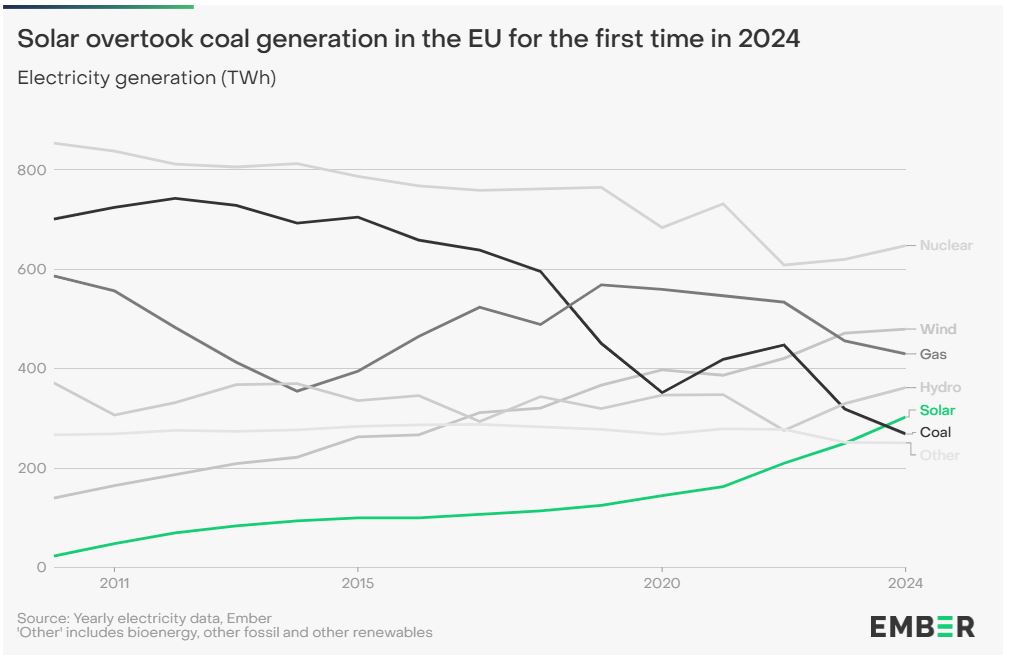 Η πράσινη ενέργεια ξεπέρασε το 40% της παγκόσμιας ηλεκτροπαραγωγής - «Ηλιακή υπερδύναμη» η ΕΕ 3 Η ηλιακή ενέργεια στην ΕΕ ξεπέρασε για πρώτη φορά τον γαιάνθρακα το 2024 (Ember)