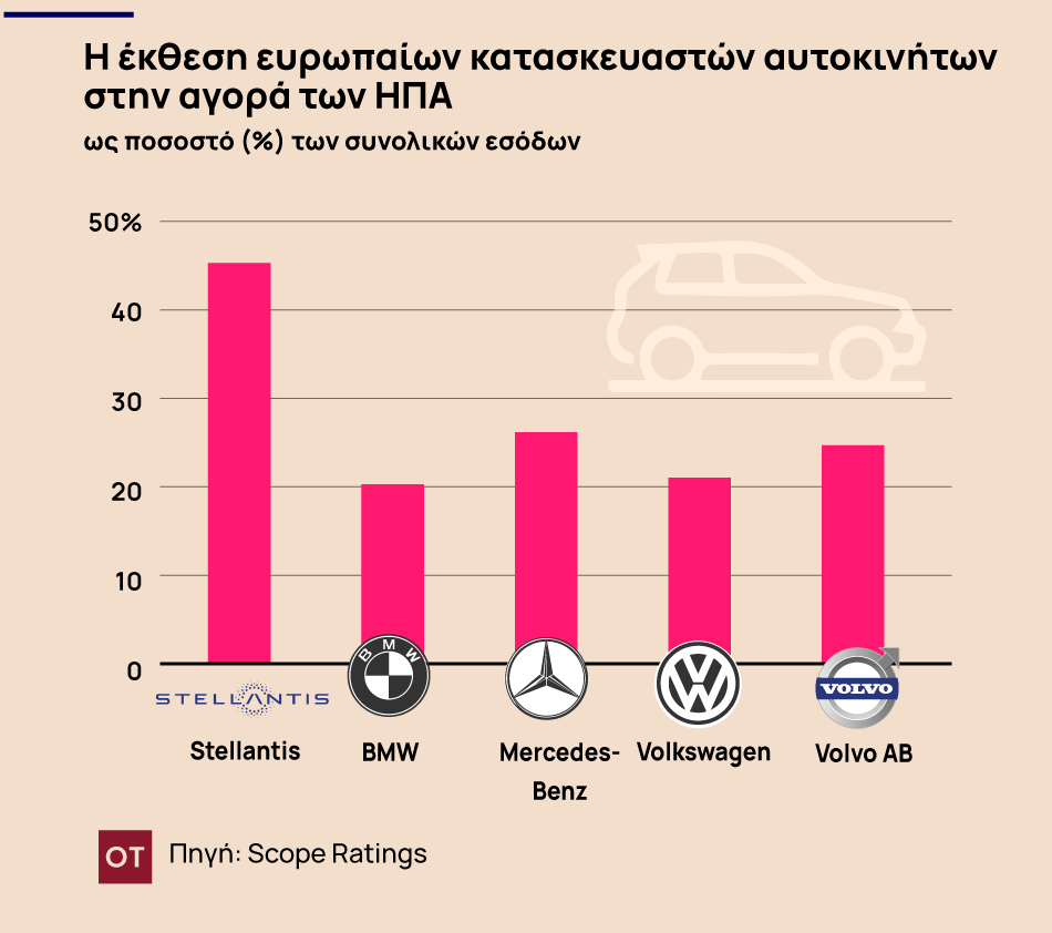 Η διπλή απειλή Τραμπ για τις ευρωπαϊκές αυτοκινητοβιομηχανίες (γραφήματα) 3 Η διπλή απειλή Τραμπ για τις ευρωπαϊκές αυτοκινητοβιομηχανίες (γραφήματα)