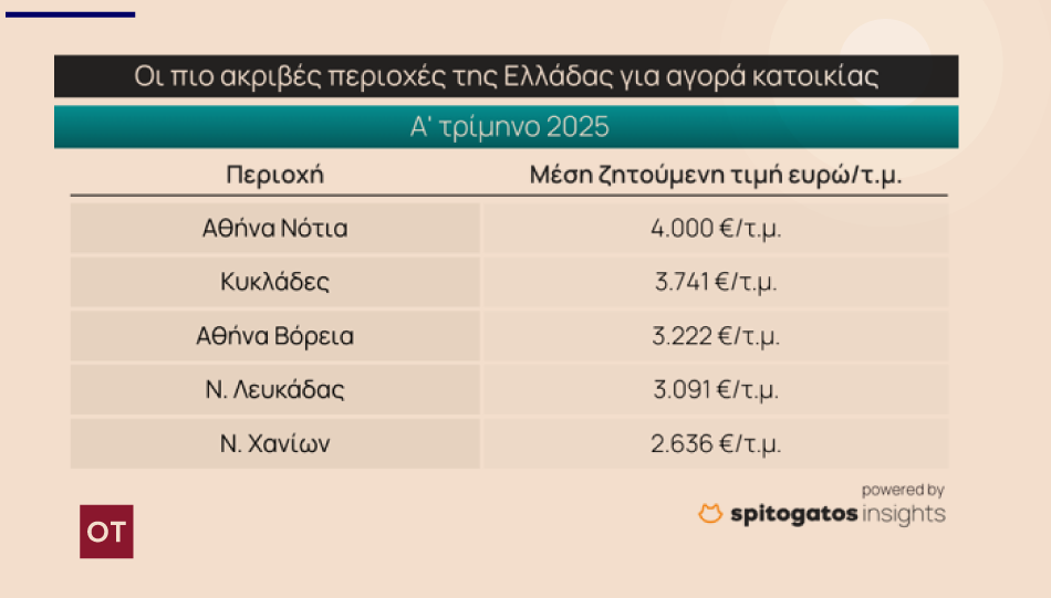 Οι 10 εστίες που πυροδοτούν τις τιμές στα ακίνητα - Οι πιο ακριβές περιοχές