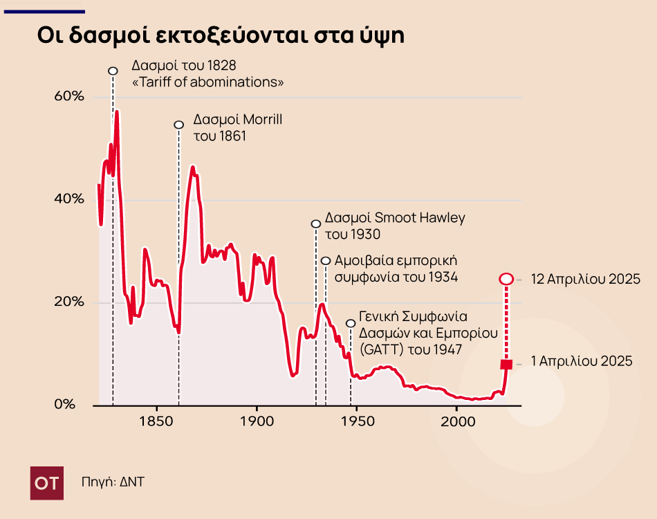 ΔΝΤ: Παγκόσμιο οικονομικό σοκ φέρνουν οι δασμοί - Τι προβλέπει για την Ελλάδα 5 ΔΝΤ
