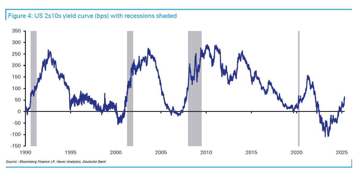 Deutsche Bank: Κι όμως… οι αγορές δεν βλέπουν ακόμη ύφεση λόγω δασμών 5 Deutsche bank