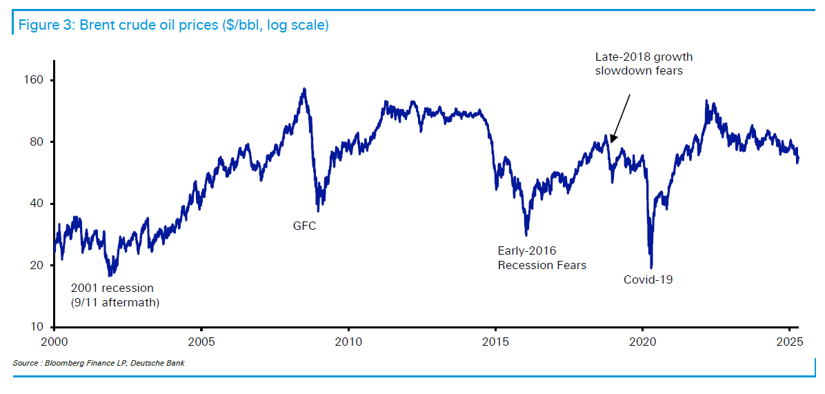 Deutsche Bank: Κι όμως… οι αγορές δεν βλέπουν ακόμη ύφεση λόγω δασμών 3 Deutsche bank