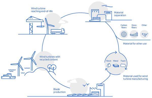 Τι απογίνονται οι ανεμογεννήτριες όταν γερνούν 3 ανεμογεννήτριες