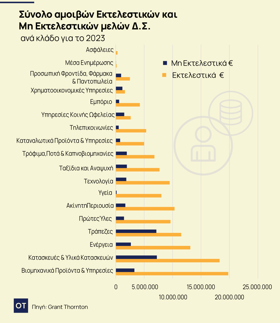 Ποιοι κλάδοι πληρώνουν περισσότερα σε CEOs και προέδρους των εισηγμένων στο Χρηματιστήριο Αθηνών 3 Ποιοι κλάδοι πληρώνουν περισσότερα σε CEOs και προέδρους των εισηγμένων στο Χρηματιστήριο Αθηνών