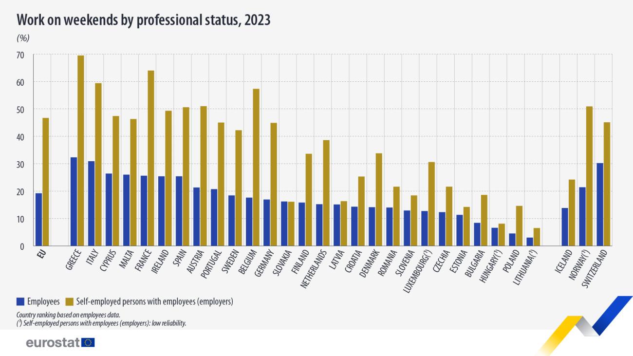 Eurostat: Πρωτιά της Ελλάδας στην εργασία τα Σαββατοκύριακα - Στοιχεία με αφορμή την Πρωτομαγιά 3 Eurostat: Πρωτιά της Ελλάδας στην εργασία τα Σαββατοκύριακα - Στοιχεία με αφορμή την Πρωτομαγιά
