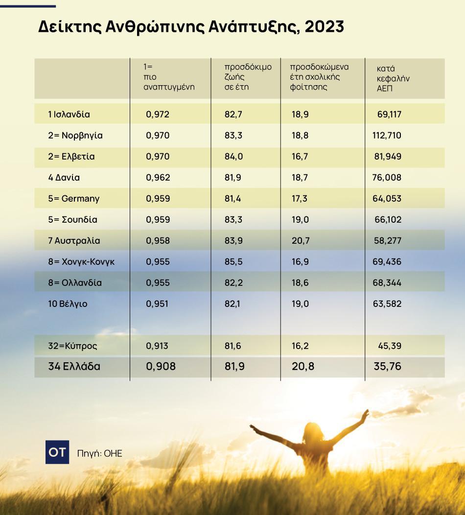 Δείκτης Ανθρώπινης Ανάπτυξης: Ποιες χώρες έχουν το καλύτερο και ποιες το χειρότερο βιοτικό επίπεδο; 3 Δείκτης Ανθρώπινης Ανάπτυξης: Ποιες χώρες έχουν το καλύτερο και ποιες το χειρότερο βιοτικό επίπεδο;