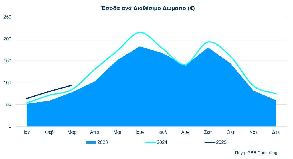 Ξενοδοχεία: Αυξήθηκε η πληρότητα τον Μάρτιο δείχνοντας ότι «μήνες εκτός αιχμής» περιορίζονται 5 Ξενοδοχεία: Αυξήθηκε η πληρότητα τον Μάρτιο δείχνοντας ότι «μήνες εκτός αιχμής» περιορίζονται