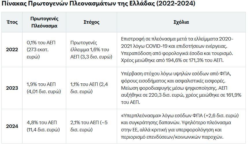 Πρωτογενή πλεονάσματα: Το «στύψιμο» των εισοδημάτων «τροφή» για τα υπερπλεονάσματα 5 Πρωτογενή πλεονάσματα: Το «στύψιμο» των εισοδημάτων «τροφή» για τα υπερπλεονάσματα