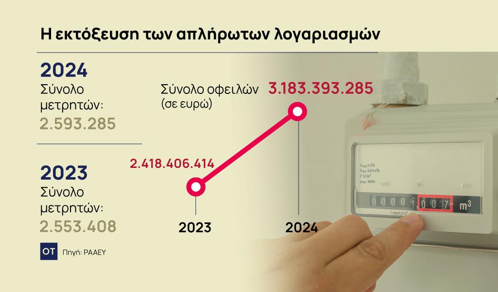Ηλεκτρικό ρεύμα: Ένας στους τρεις καταναλωτές έχει απλήρωτους λογαριασμούς - Στα 3,2 δισ. ευρώ τα φέσια 3 Ηλεκτρικό ρεύμα: Ένας στους τρεις καταναλωτές έχει απλήρωτους λογαριασμούς - Στα 3,2 δισ. ευρώ τα φέσια