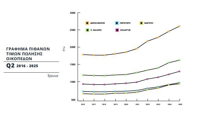 Οικόπεδα: Ανοδικές τιμές στην Αττική - Ελκυστική αγορά για επενδυτές, απρόσιτη για τα νοικοκυριά που ψάχνουν στέγη 3 Οικόπεδα: Ανοδικές τιμές στην Αττική - Ελκυστική αγορά για επενδυτές, απρόσιτη για τα νοικοκυριά που ψάχνουν στέγη