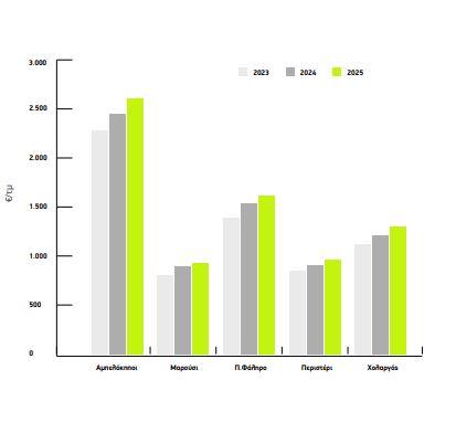 Οικόπεδα: Ανοδικές τιμές στην Αττική - Ελκυστική αγορά για επενδυτές, απρόσιτη για τα νοικοκυριά που ψάχνουν στέγη 5 Οικόπεδα: Ανοδικές τιμές στην Αττική - Ελκυστική αγορά για επενδυτές, απρόσιτη για τα νοικοκυριά που ψάχνουν στέγη