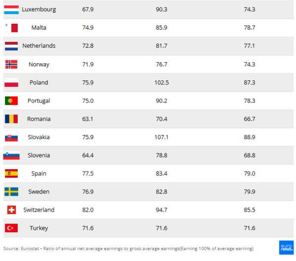 Πόσο μειώνουν τον μισθό φόροι και εισφορές - Το χάσμα στην Ευρωπαϊκή Ένωση 3 Πόσο μειώνουν τον μισθό φόροι και εισφορές - Το χάσμα στην Ευρωπαϊκή Ένωση