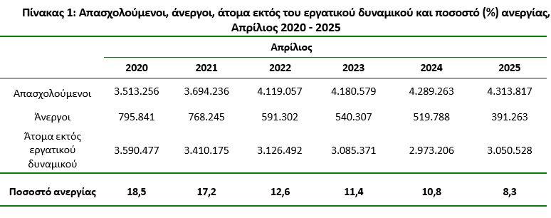 Ανεργία: Μείωση στο 8,3% στον Απρίλιο 2025 3 Ανεργία: Μείωση στο 8,3% στον Απρίλιο 2025