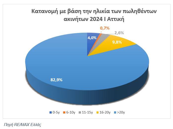 Ακίνητα: Τι επέλεξαν οι αγοραστές το 2024 – Τι δείχνει πανελλαδική έρευνα της RE/MAX [γραφήματα]