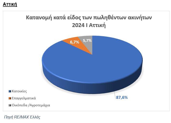 Ακίνητα: Τι επέλεξαν οι αγοραστές το 2024 – Τι δείχνει πανελλαδική έρευνα της RE/MAX [γραφήματα]