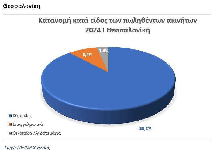 Ακίνητα: Τι επέλεξαν οι αγοραστές το 2024 – Τι δείχνει πανελλαδική έρευνα της RE/MAX [γραφήματα]