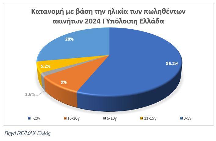 Ακίνητα: Τι επέλεξαν οι αγοραστές το 2024 – Τι δείχνει πανελλαδική έρευνα της RE/MAX [γραφήματα]