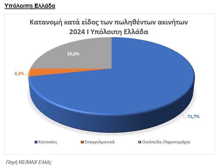 Ακίνητα: Τι επέλεξαν οι αγοραστές το 2024 – Τι δείχνει πανελλαδική έρευνα της RE/MAX [γραφήματα]
