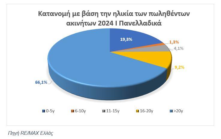 Ακίνητα: Τι επέλεξαν οι αγοραστές το 2024 – Τι δείχνει πανελλαδική έρευνα της RE/MAX [γραφήματα]