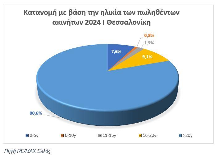 Ακίνητα: Τι επέλεξαν οι αγοραστές το 2024 – Τι δείχνει πανελλαδική έρευνα της RE/MAX [γραφήματα]