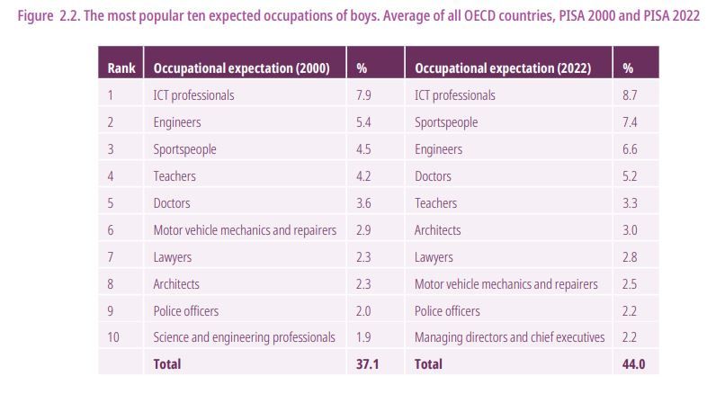 Διεθνής έρευνα ΟΟΣΑ σε εφήβους μαθητές: «Τι θες να γίνεις όταν μεγαλώσεις;» - Τι απάντησαν στην Ελλάδα 3 Διεθνής έρευνα ΟΟΣΑ σε εφήβους μαθητές: «Τι θες να γίνεις όταν μεγαλώσεις;» - Τι απάντησαν στην Ελλάδα