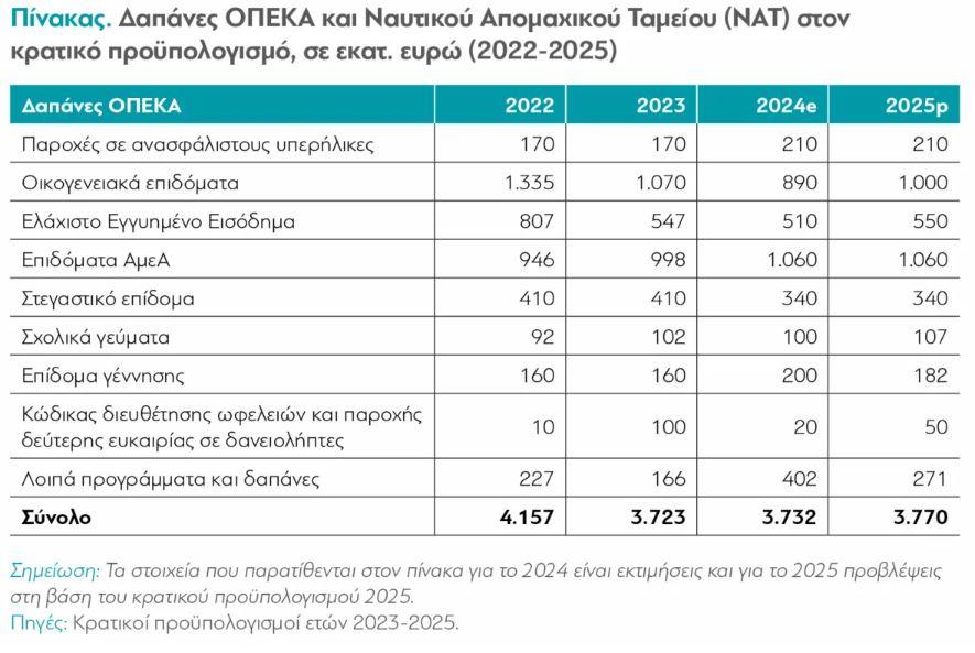 Επιδόματα: Κατακερματισμένα και αναποτελεσματικά παρά τις μεταρρυθμίσεις 3 Επιδόματα: Κατακερματισμένα και αναποτελεσματικά παρά τις μεταρρυθμίσεις