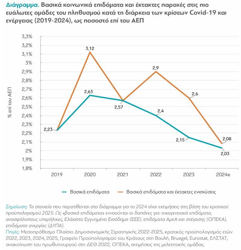 Επιδόματα: Κατακερματισμένα και αναποτελεσματικά παρά τις μεταρρυθμίσεις 5 Επιδόματα: Κατακερματισμένα και αναποτελεσματικά παρά τις μεταρρυθμίσεις