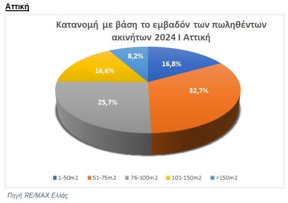 Ακίνητα: Το αγοραστικό ενδιαφέρον των Ελλήνων αναδεικνύει έρευνα 3 Ακίνητα: Το αγοραστικό ενδιαφέρον των Ελλήνων αναδεικνύει έρευνα