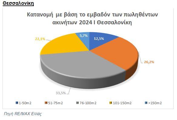 Ακίνητα: Το αγοραστικό ενδιαφέρον των Ελλήνων αναδεικνύει έρευνα 5 Ακίνητα: Το αγοραστικό ενδιαφέρον των Ελλήνων αναδεικνύει έρευνα