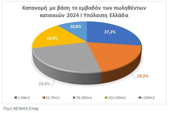 Ακίνητα: Το αγοραστικό ενδιαφέρον των Ελλήνων αναδεικνύει έρευνα 7 Ακίνητα: Το αγοραστικό ενδιαφέρον των Ελλήνων αναδεικνύει έρευνα