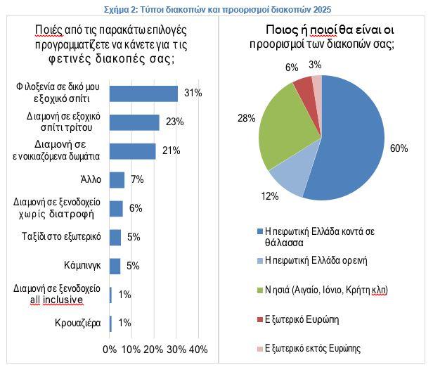 Οι μισοί Έλληνες δηλώνουν ότι δεν θα κάνουν καλοκαιρινές διακοπές 3 Οι μισοί Έλληνες δηλώνουν ότι δεν θα κάνουν καλοκαιρινές διακοπές