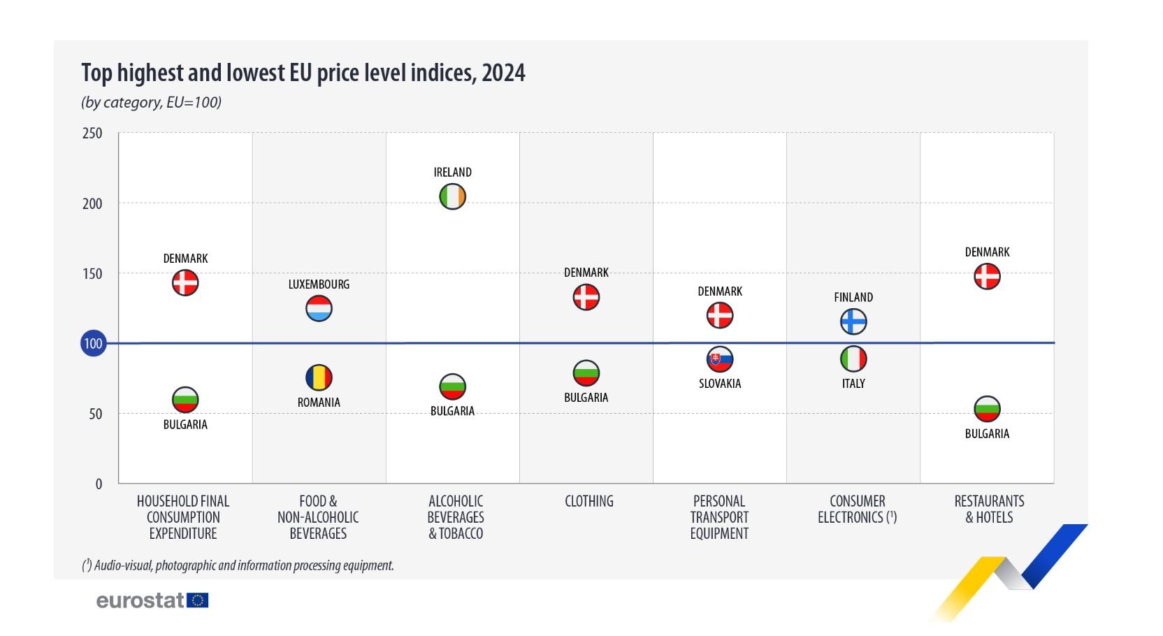 Eurostat: «Καίνε» οι τιμές στην Ελλάδα σε τηλεπικοινωνίες και τρόφιμα - Οι ακριβότερες και οι φθηνότερες χώρες στην ΕΕ