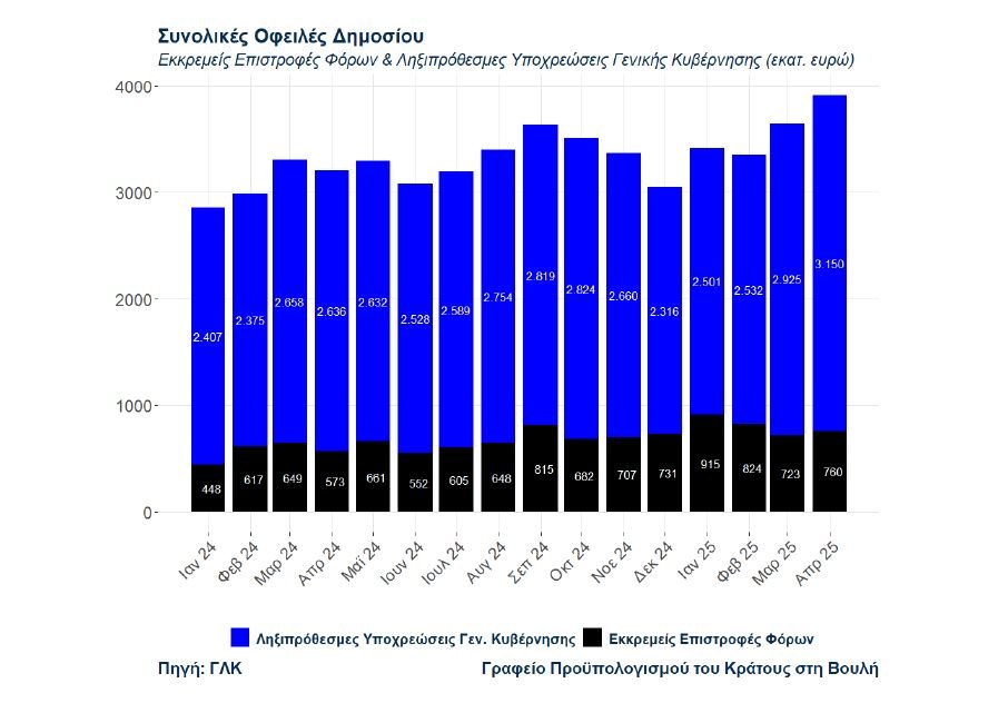 ΓΠΚΒ: «Σύννεφα» στη μεγέθυνση του ΑΕΠ - Ένα «νέο πληθωριστικό σοκ» δεν μπορεί να αποκλειστεί 5 ΓΠΚΒ: «Σύννεφα» στη μεγέθυνση του ΑΕΠ - Ένα «νέο πληθωριστικό σοκ» δεν μπορεί να αποκλειστεί