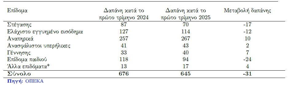 ΓΠΚΒ: «Σύννεφα» στη μεγέθυνση του ΑΕΠ - Ένα «νέο πληθωριστικό σοκ» δεν μπορεί να αποκλειστεί 7 ΓΠΚΒ: «Σύννεφα» στη μεγέθυνση του ΑΕΠ - Ένα «νέο πληθωριστικό σοκ» δεν μπορεί να αποκλειστεί