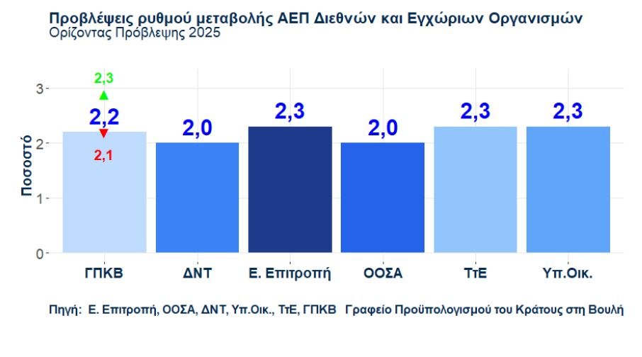 ΓΠΚΒ: «Σύννεφα» στη μεγέθυνση του ΑΕΠ - Ένα «νέο πληθωριστικό σοκ» δεν μπορεί να αποκλειστεί 3 ΓΠΚΒ: «Σύννεφα» στη μεγέθυνση του ΑΕΠ - Ένα «νέο πληθωριστικό σοκ» δεν μπορεί να αποκλειστεί