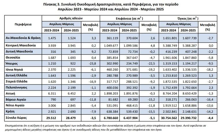 Μπόνους δόμησης: Βουτιά στις οικοδομικές άδειες - Οι φωτιές που άναψε ο ΝΟΚ 3 Μπόνους δόμησης: Βουτιά στις οικοδομικές άδειες - Οι φωτιές που άναψε ο ΝΟΚ