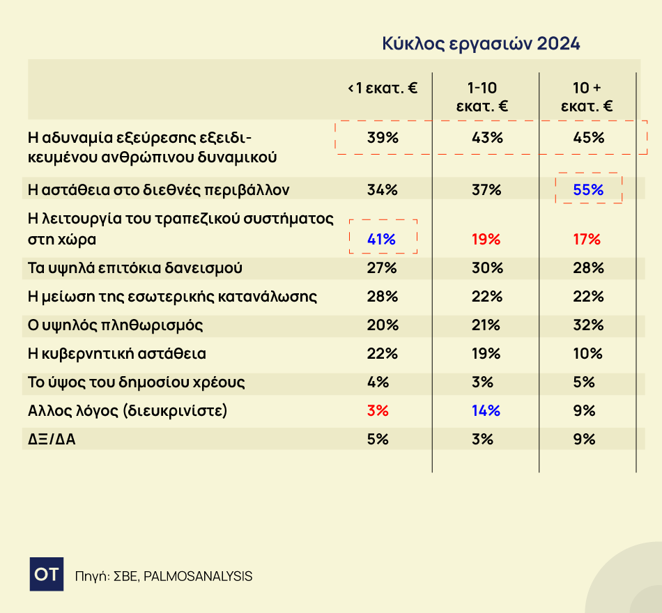 Σε εχθρικό κλίμα επενδύει η ελληνική βιομηχανία 7 Σε εχθρικό κλίμα επενδύει η ελληνική βιομηχανία