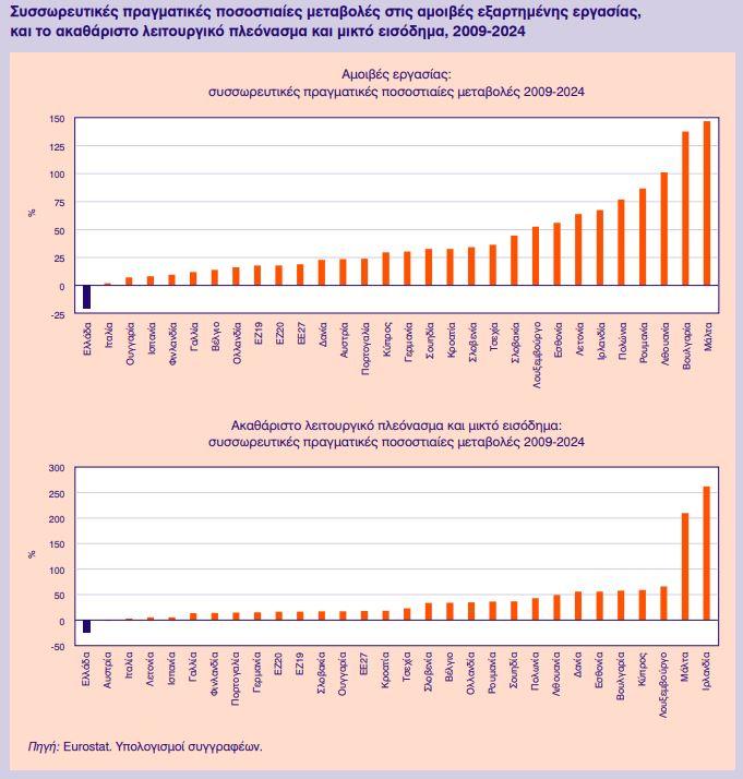 Αρνητική πρωτιά Ελλάδας σε ΕΕ - Η μόνη που αποκλίνει σε μισθούς και αγοραστική δύναμη 7 Αρνητική πρωτιά Ελλάδας σε ΕΕ - Η μόνη που αποκλίνει σε μισθούς και αγοραστική δύναμη