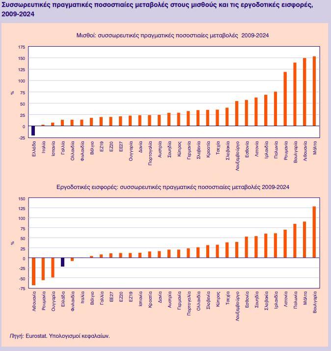 Αρνητική πρωτιά Ελλάδας σε ΕΕ - Η μόνη που αποκλίνει σε μισθούς και αγοραστική δύναμη 9 Αρνητική πρωτιά Ελλάδας σε ΕΕ - Η μόνη που αποκλίνει σε μισθούς και αγοραστική δύναμη
