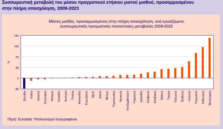 Αρνητική πρωτιά Ελλάδας σε ΕΕ - Η μόνη που αποκλίνει σε μισθούς και αγοραστική δύναμη 3 Αρνητική πρωτιά Ελλάδας σε ΕΕ - Η μόνη που αποκλίνει σε μισθούς και αγοραστική δύναμη