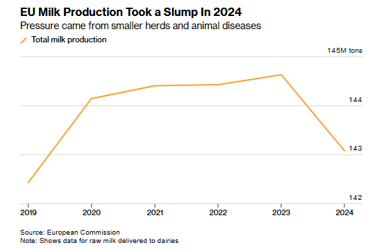Το χρηματιστήριο τιμών στο βούτυρο - Γιατί παίρνουν... φωτιά τα κρουασάν 3 Το χρηματιστήριο τιμών στο βούτυρο - Γιατί παίρνουν... φωτιά τα κρουασάν