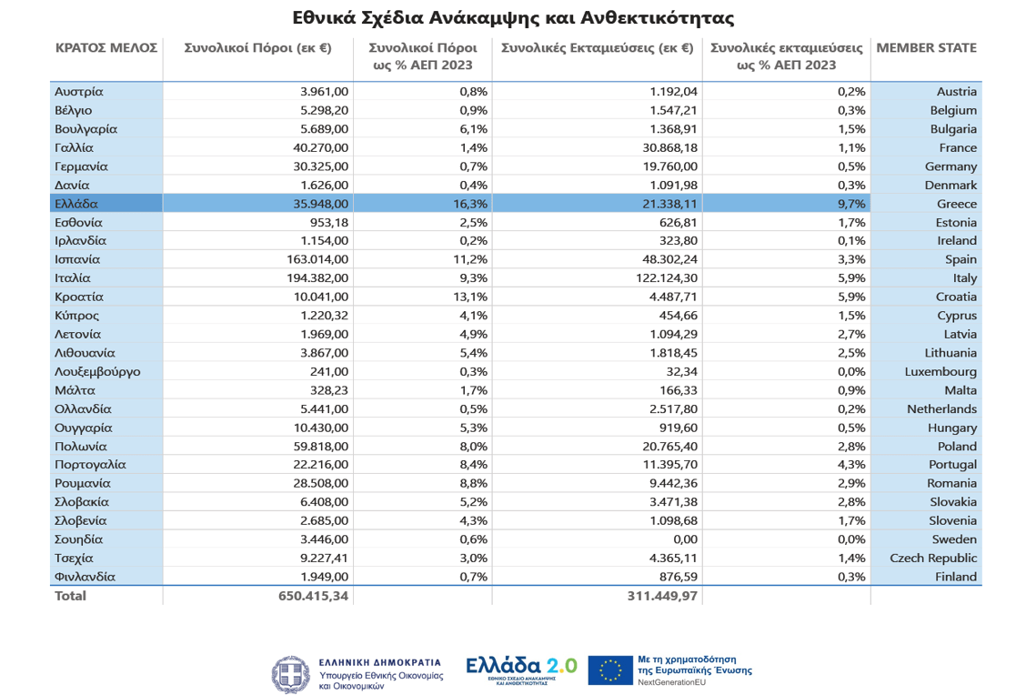 Ταμείο Ανάκαμψης: Από το EcoFin περνά το αναθεωρημένο «Ελλάδα 2.0» – Τα νέα ορόσημα 3 Ταμείο Ανάκαμψης: Από το EcoFin περνά το αναθεωρημένο «Ελλάδα 2.0» – Τα νέα ορόσημα