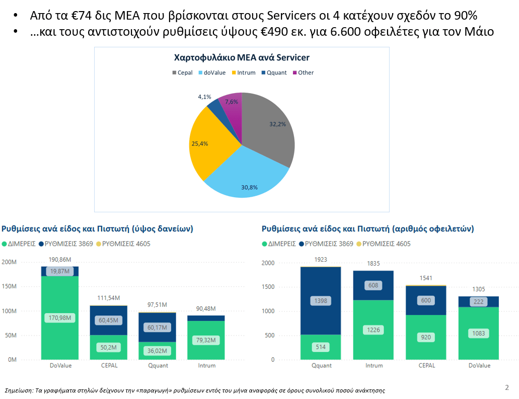 Ιστορικό υψηλό ρυθμίσεων στον Εξωδικαστικό Μηχανισμό τον Ιούνιο 3 Ιστορικό υψηλό ρυθμίσεων στον Εξωδικαστικό Μηχανισμό τον Ιούνιο