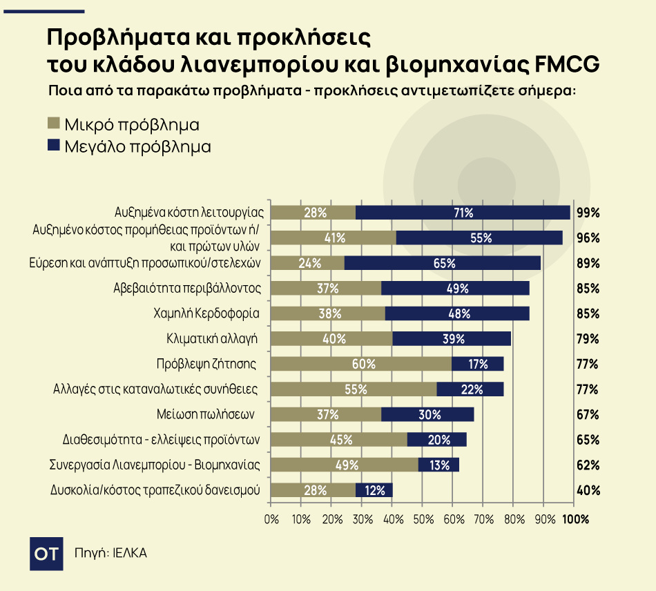 ΙΕΛΚΑ: Δε βρίσκουν υπαλλήλους τα ελληνικά σούπερ μάρκετ - Με ελλείψεις προσωπικού το 77% των επιχειρήσεων 3 ΙΕΛΚΑ: Δε βρίσκουν υπαλλήλους τα ελληνικά σούπερ μάρκετ - Με ελλείψεις προσωπικού το 77% των επιχειρήσεων