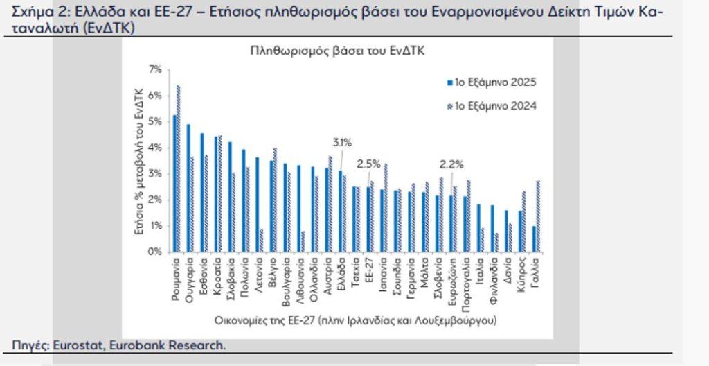 Πληθωρισμός: Γιατί δεν πέφτει - Τι τον επηρεάζει 3 Πληθωρισμός: Γιατί δεν πέφτει - Τι τον επηρεάζει