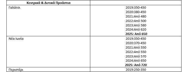 Φοιτητική Στέγη: Ξεκινάει το «σαφάρι» για αναζήτηση κατοικίας - Πού συμφέρει η συγκατοίκηση 5 Φοιτητική Στέγη: Ξεκινάει το «σαφάρι» για αναζήτηση κατοικίας - Πού συμφέρει η συγκατοίκηση