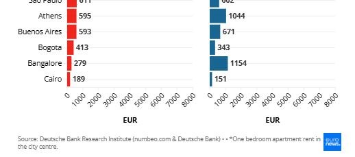 Ενοίκια: Εξωφρενικές οι τιμές - Στην Αθήνα αυξήθηκαν πάνω από 50% σε 5 χρόνια 3 Ενοίκια: Εξωφρενικές οι τιμές - Στην Αθήνα αυξήθηκαν πάνω από 50% σε 5 χρόνια