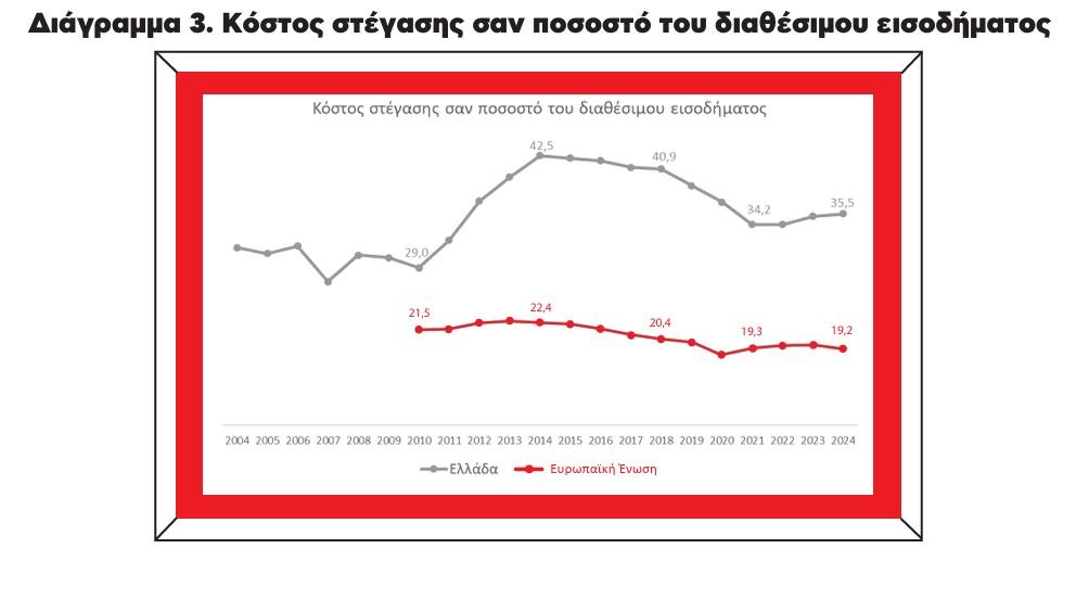 Στεγαστική κρίση: 4 χρόνια χωρίς «φρένο» η αυξητική τάση του κόστους στέγασης - Οι αριθμοί λένε την αλήθεια 5 Στεγαστική κρίση: 4 χρόνια χωρίς «φρένο» η αυξητική τάση του κόστους στέγασης - Οι αριθμοί λένε την αλήθεια