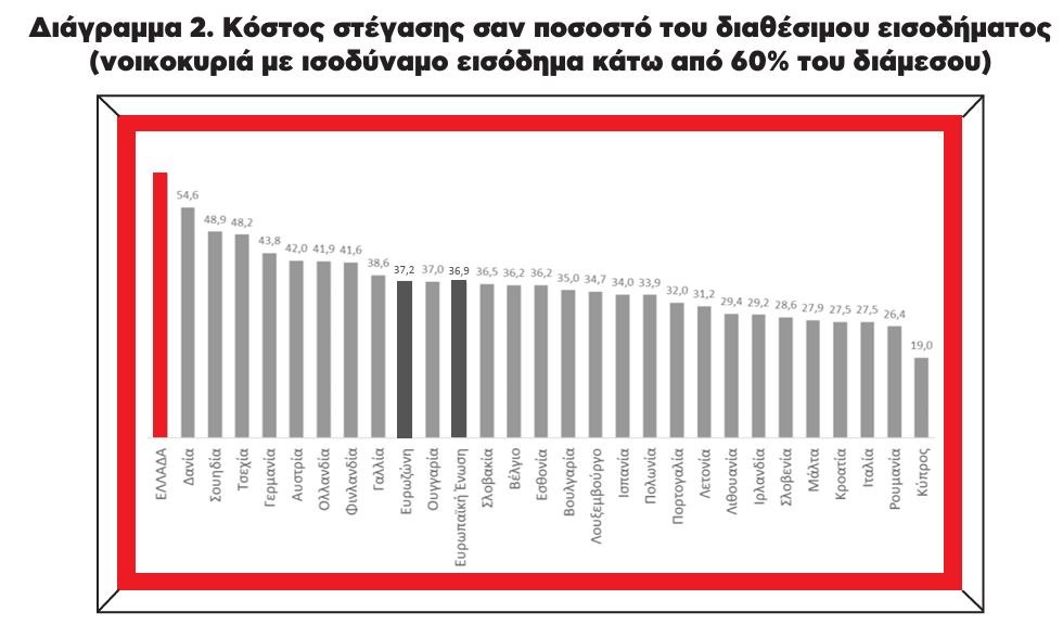 Στεγαστική κρίση: 4 χρόνια χωρίς «φρένο» η αυξητική τάση του κόστους στέγασης - Οι αριθμοί λένε την αλήθεια 3 Στεγαστική κρίση: 4 χρόνια χωρίς «φρένο» η αυξητική τάση του κόστους στέγασης - Οι αριθμοί λένε την αλήθεια